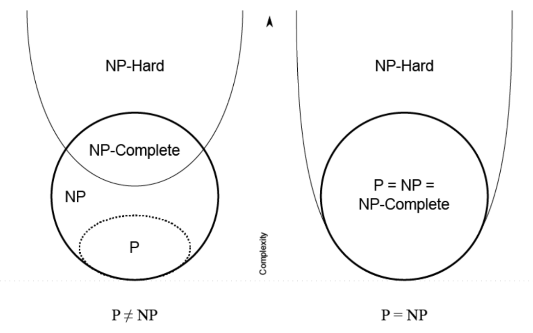 Complexity classes