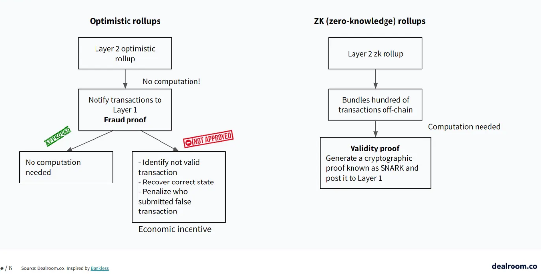 Differences between ZKP and Optimistic