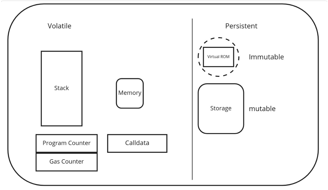 The EVM architecture