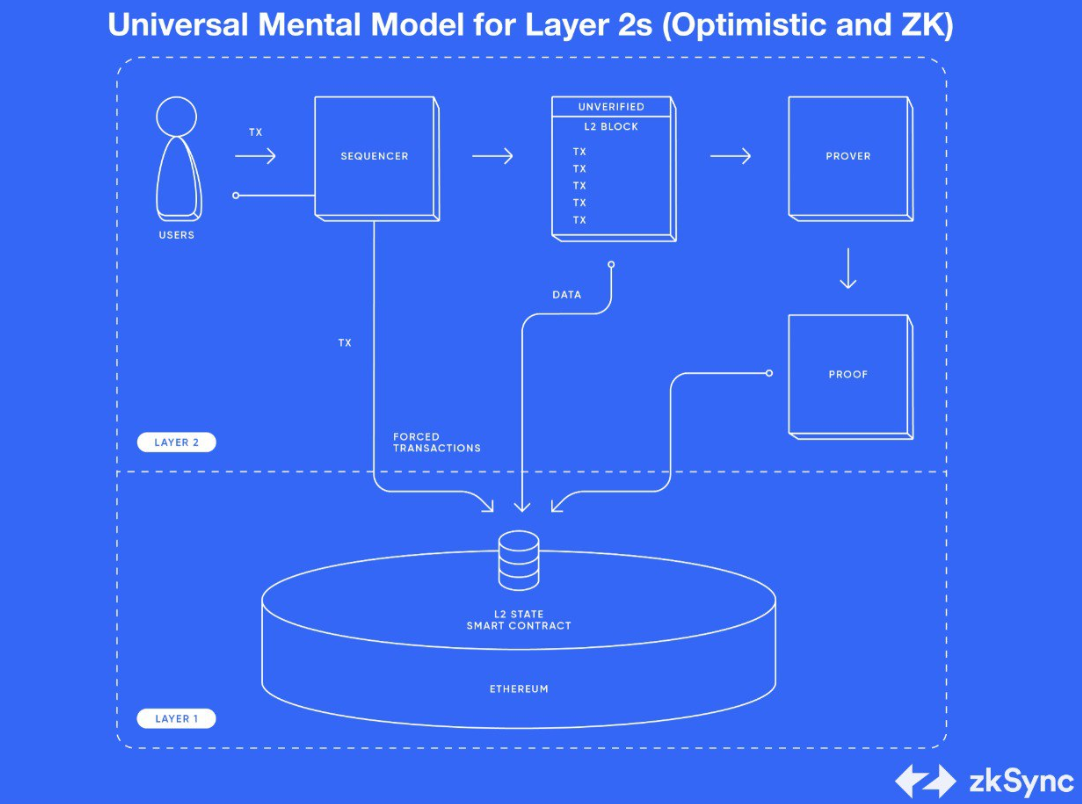 Mental Model for Layer 2s