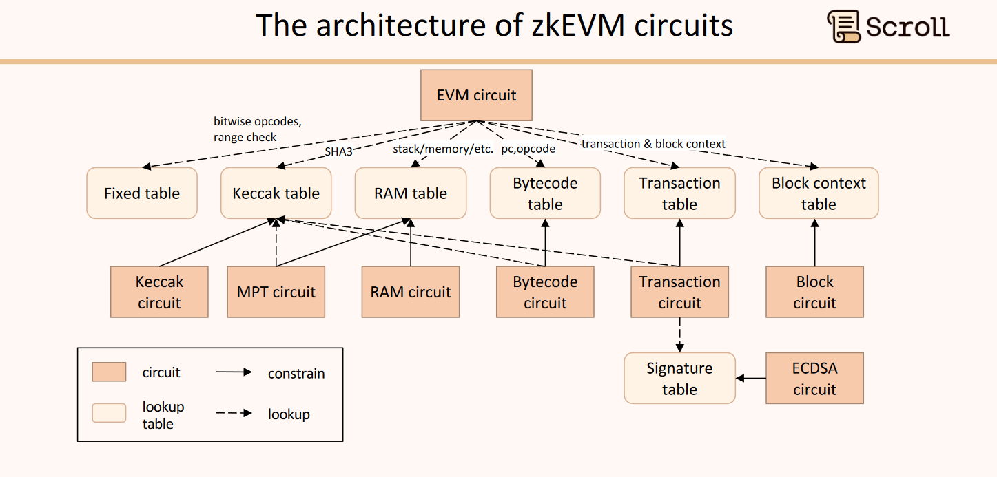 Scroll Architecture