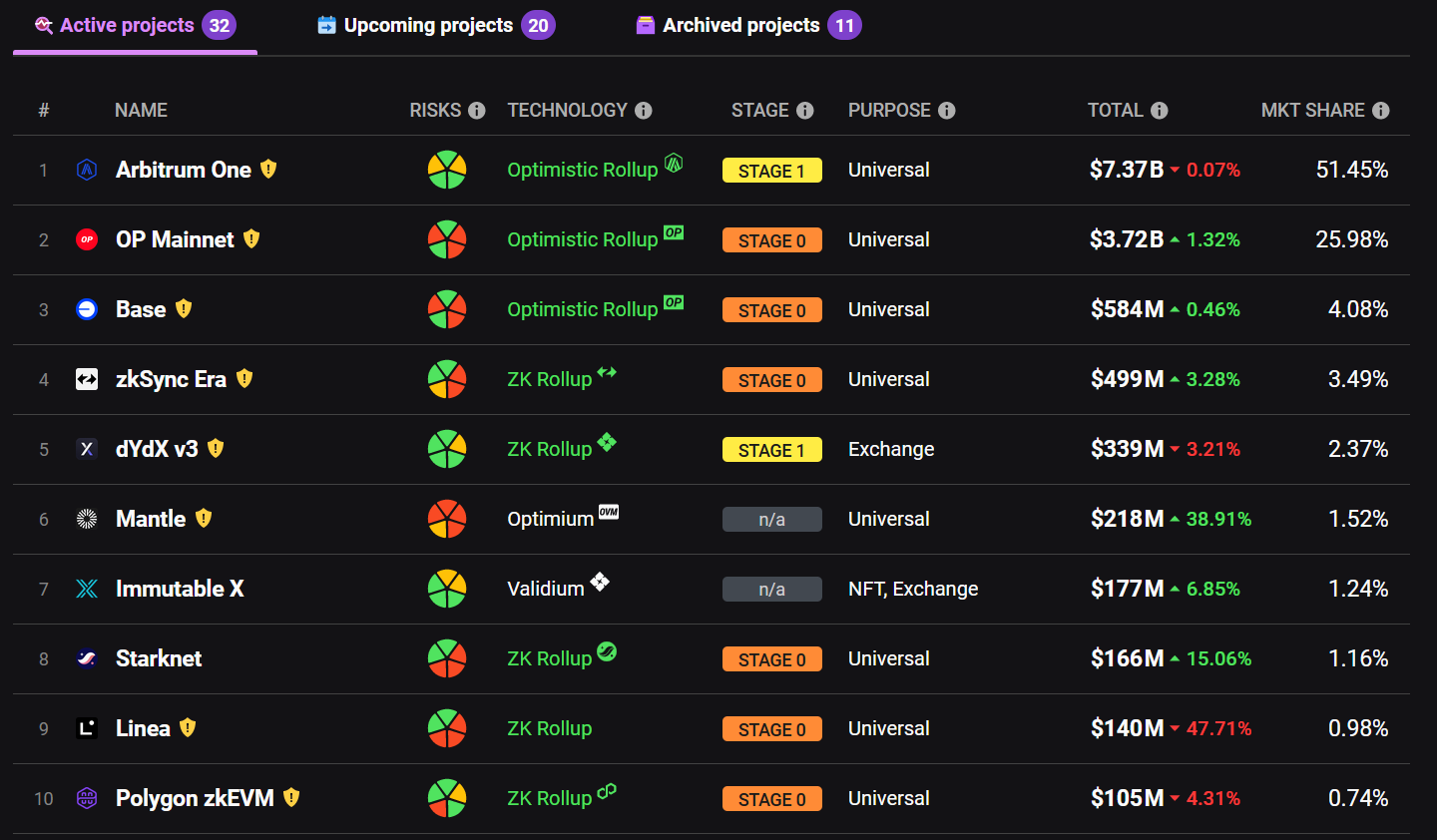 Top 10 L2s