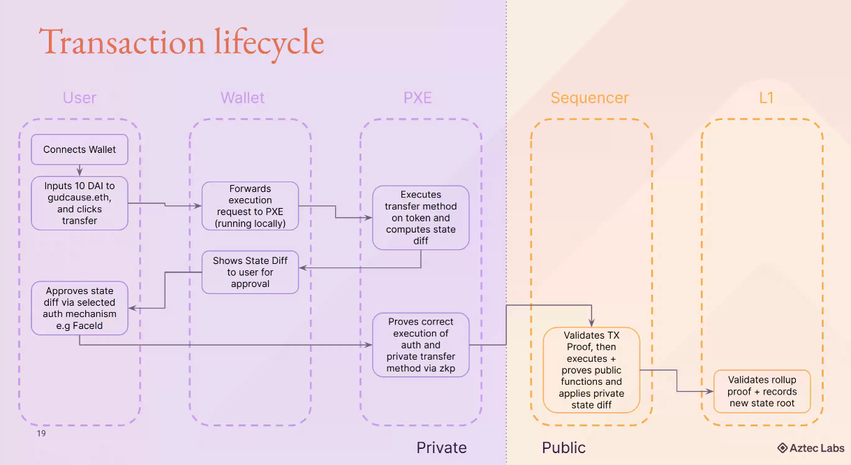 Transaction lifecycle on Aztec