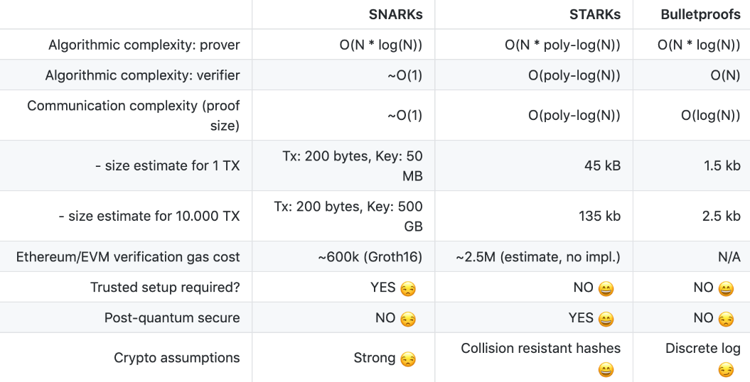 ZKP Comparison
