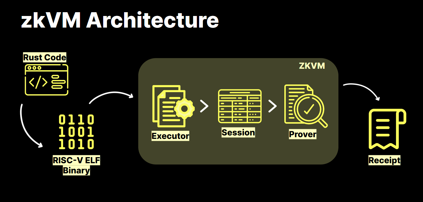 zkVM Architecture
